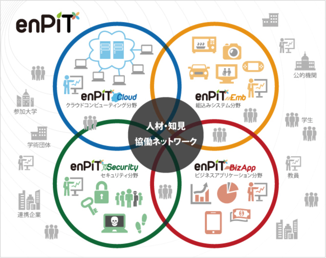 人材・知見 協働ネットワーク enPiT enPiT Cloud クラウドコンピューティング分野 enPiT Security セキュリティ分野 enPiT Emb 組込みシステム分野 enPiT BizApp ビジネスアプリケーション分野